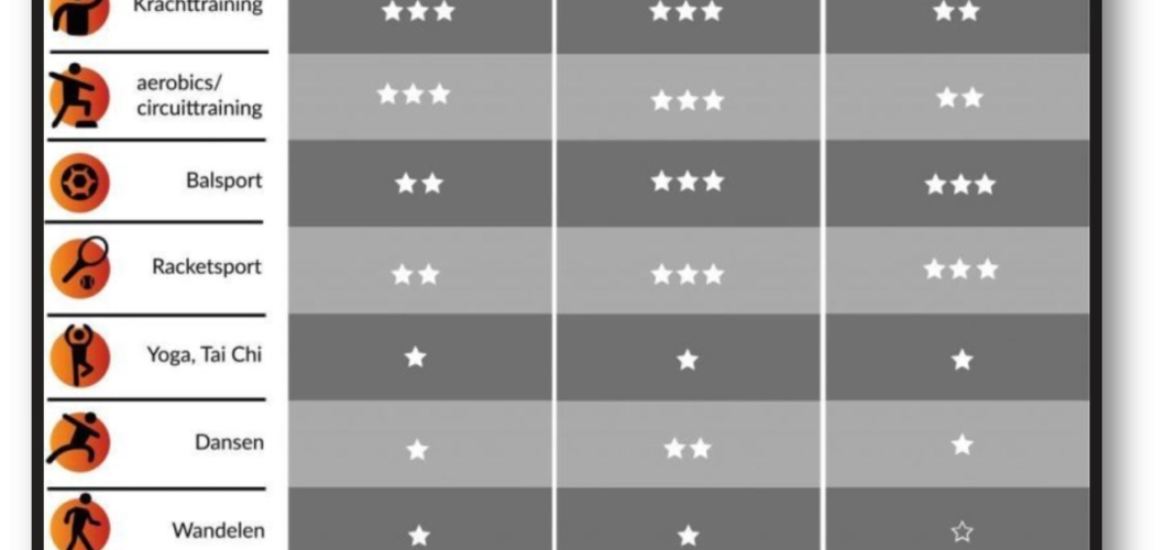 Overzicht sport en beweegactiviteiten: spierversterkend, botversterkend en balans voor ouderen