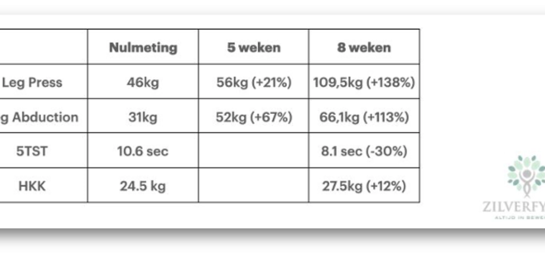 Onderzoeksresultaten krachttraining 60-plussers ZilverFysio en Beyond Retire
